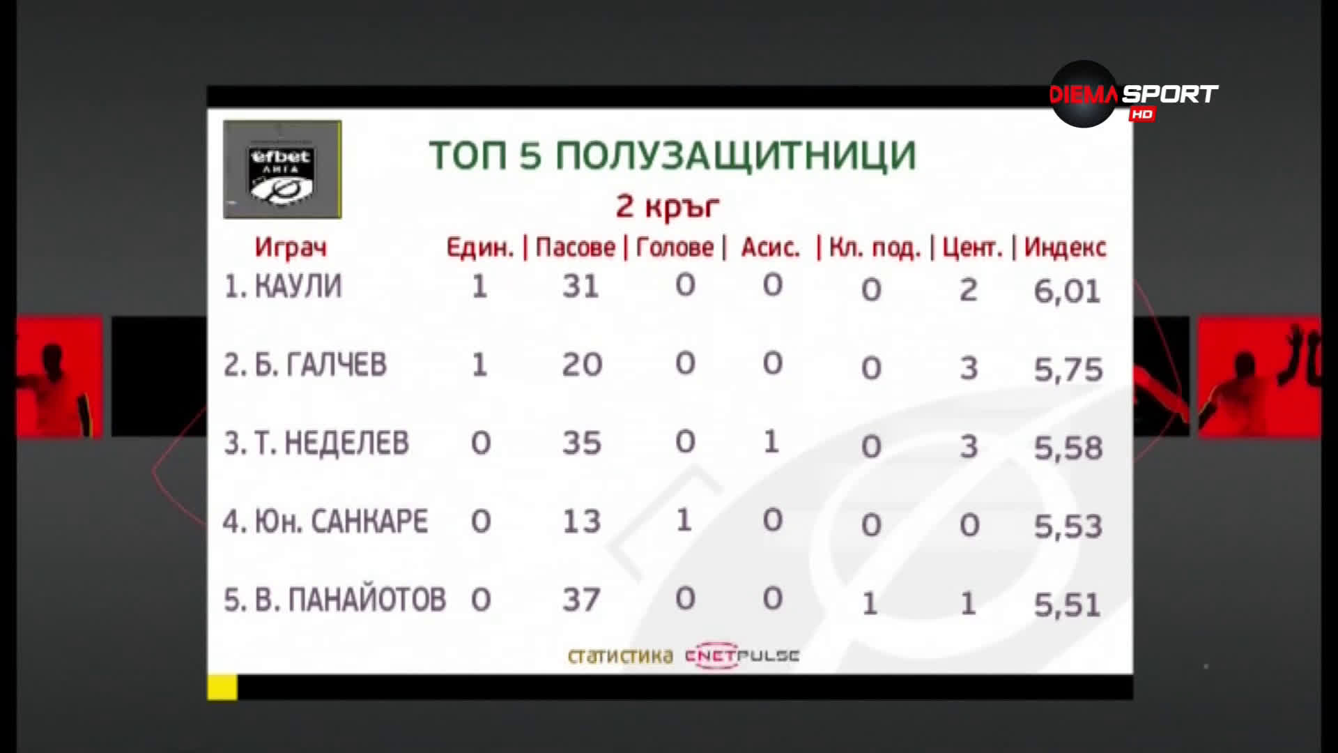 Най-добрите полузащитници в изминалия кръг на efbet Лига