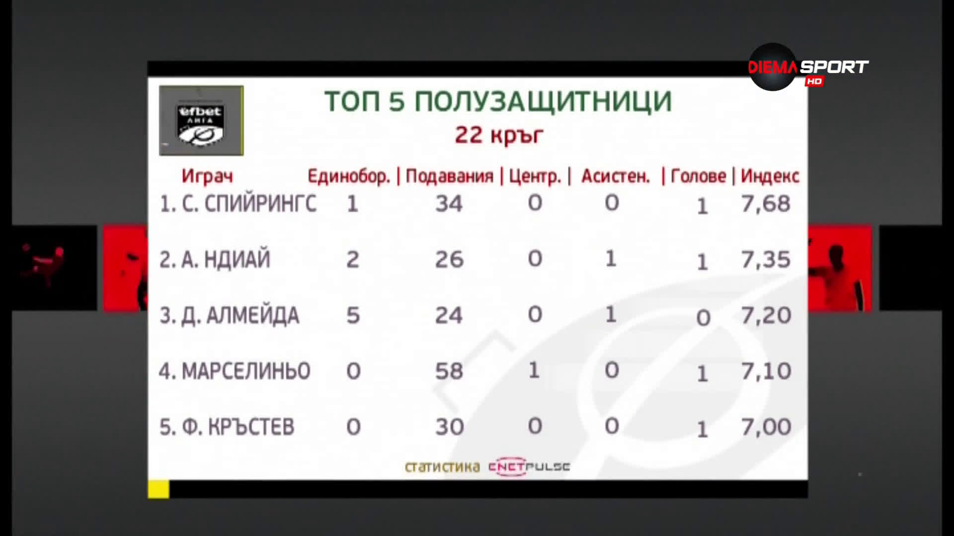 Новата перла на Левски е номер едно при халфовете в 22-ия кръг на efbet Лига