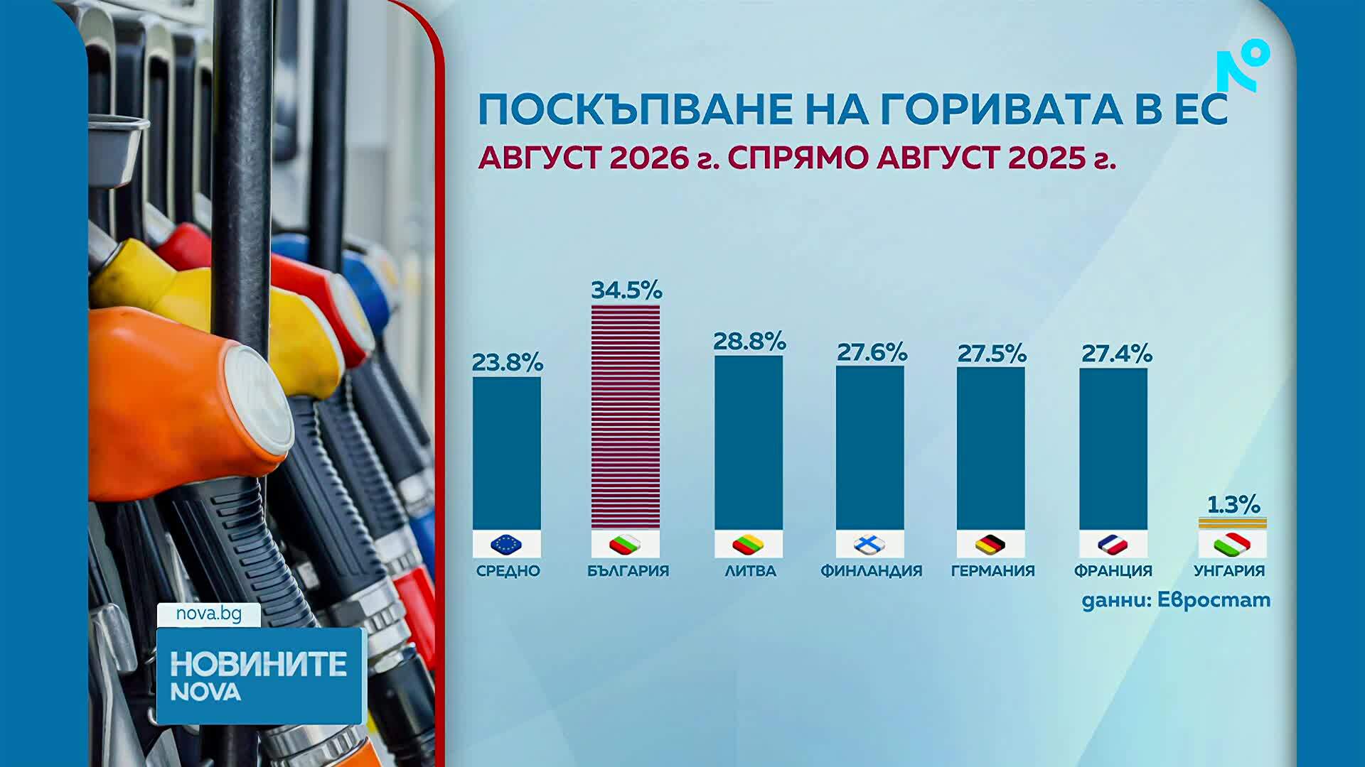 Евростат: България е №1 в ЕС по годишно поскъпване на горивата през август