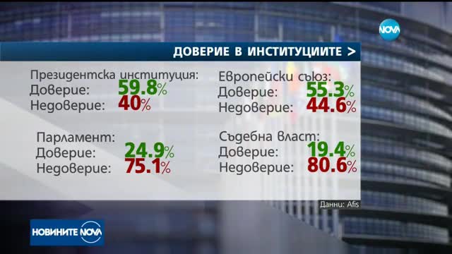 АФИС: Президентската институция - с най-високо доверие