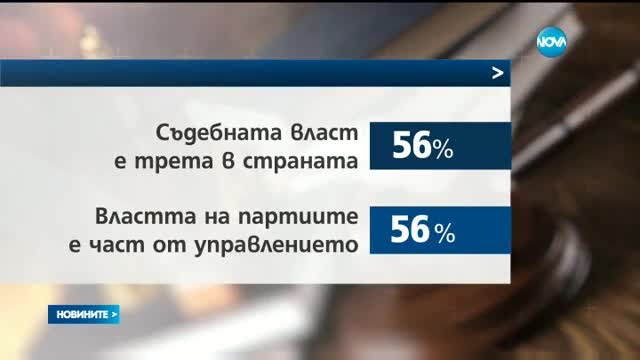 „Маркет Линкс”: Според 9 от 10 българи политиците се месят в работата на съда