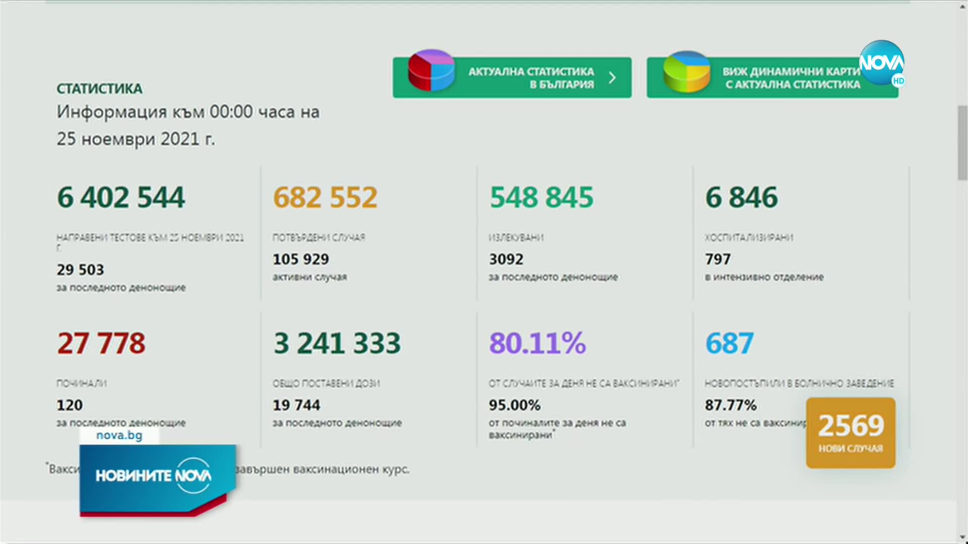 Ръст на пациентите с COVID-19 в интензивни отделелния