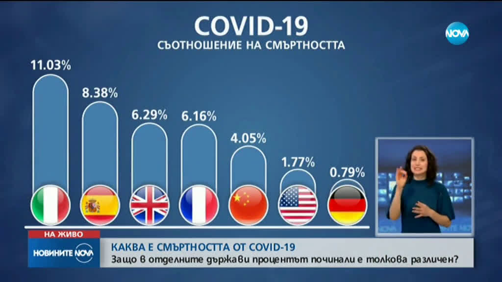 Защо в отделните държави процентът на починалите от COVID-19 е толкова различен?