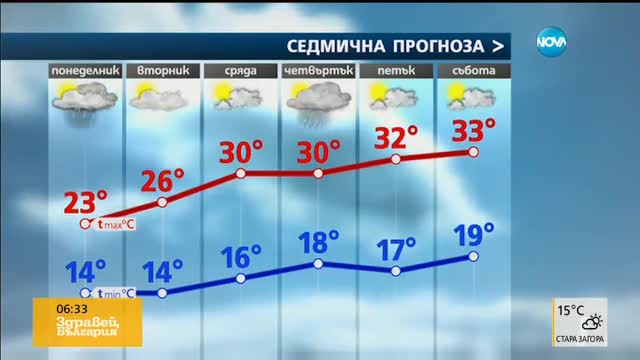 Прогноза за времето (19.06.2017 - сутрешна)