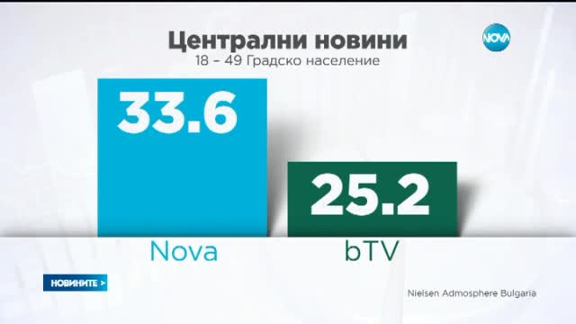 Новините на Нова са най-гледаните в България