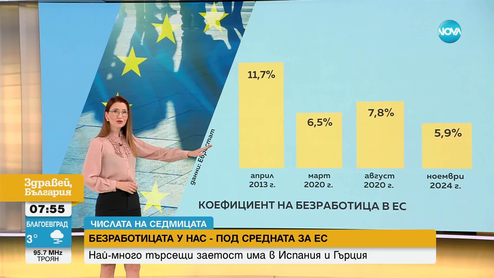 „Числата на седмицата”: Безработицата у нас - под средната за ЕС