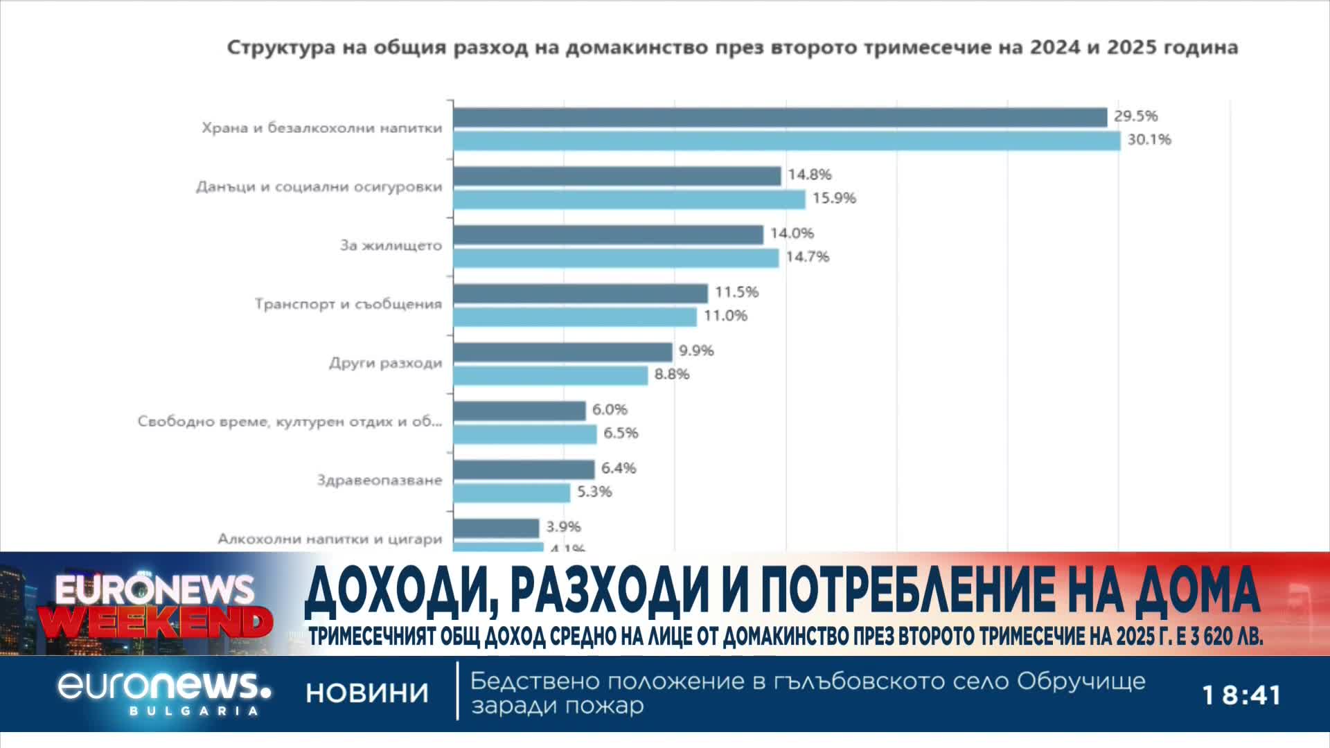 Доходите на домакинствата растат с 12,6% за година, достигат средно 3620 лева на човек