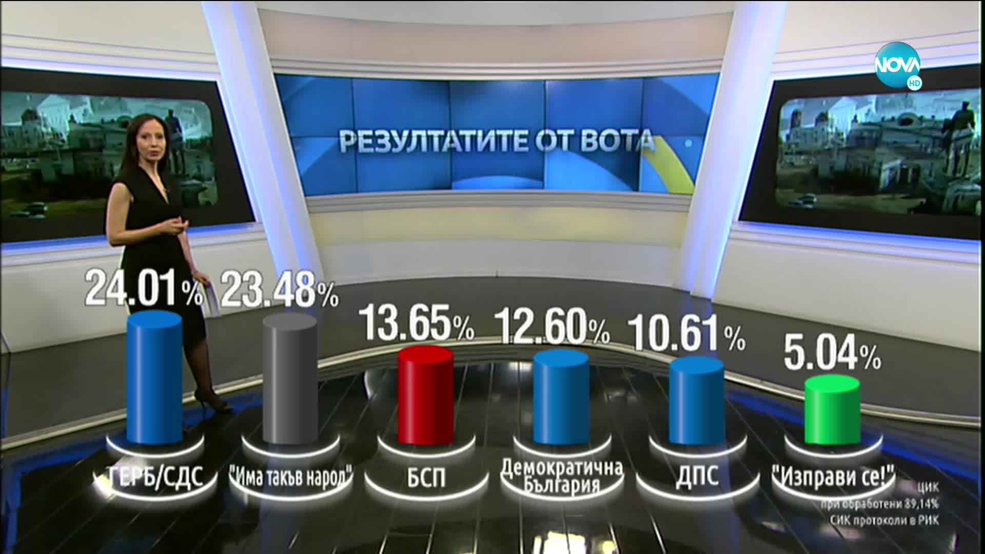 ПРИ БЛИЗО 90% ОБРАБОТЕНИ ПРОТОКОЛИ: ГЕРБ-СДС с крехка преднина пред "Има такъв народ"