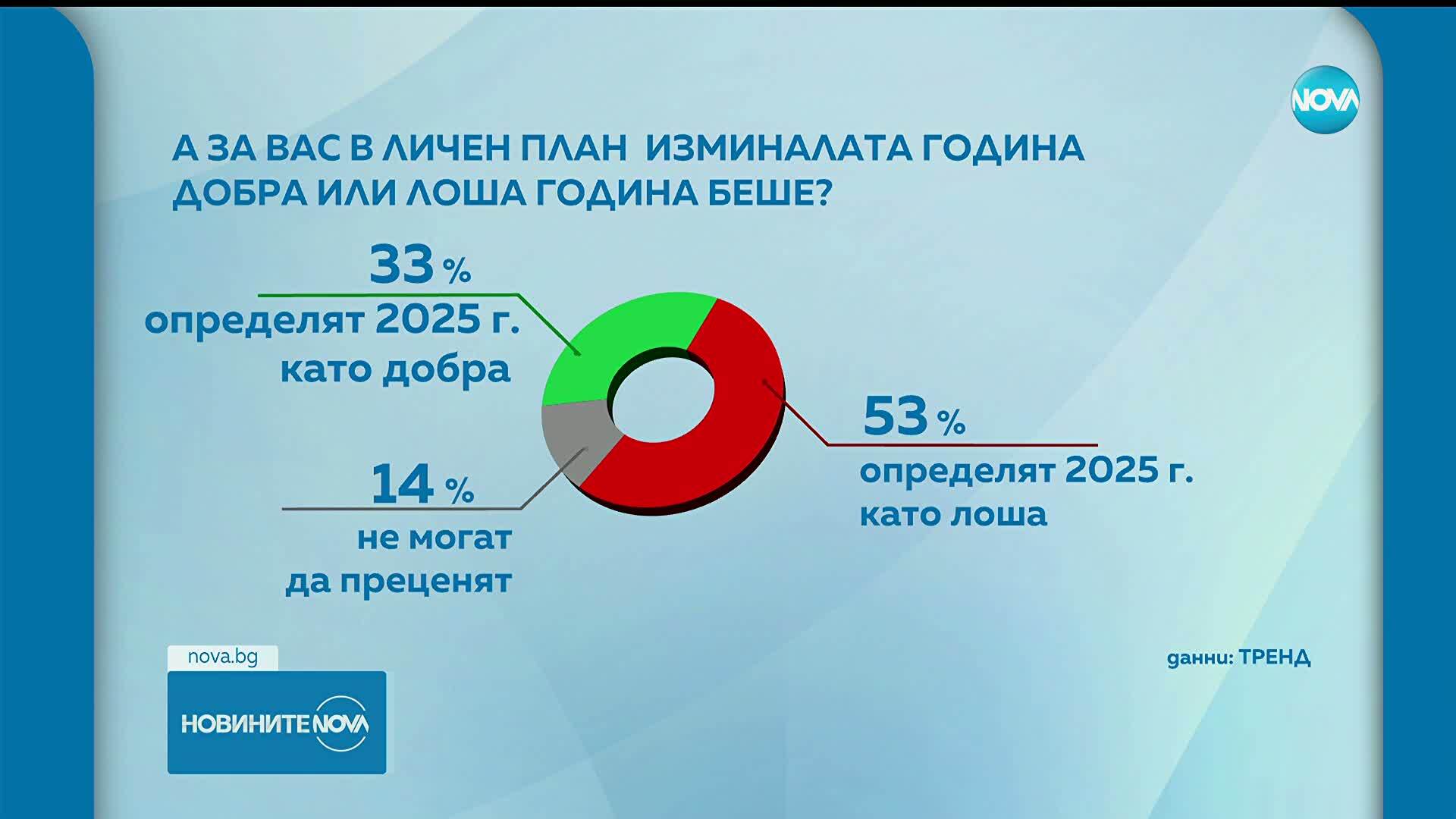 "Тренд": Над половината българи са били щастливи през 2025 г.
