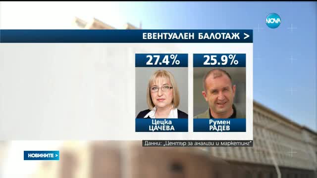 Проучване: 21,7% ще гласуват за Цачева, 14,8 – за Радев