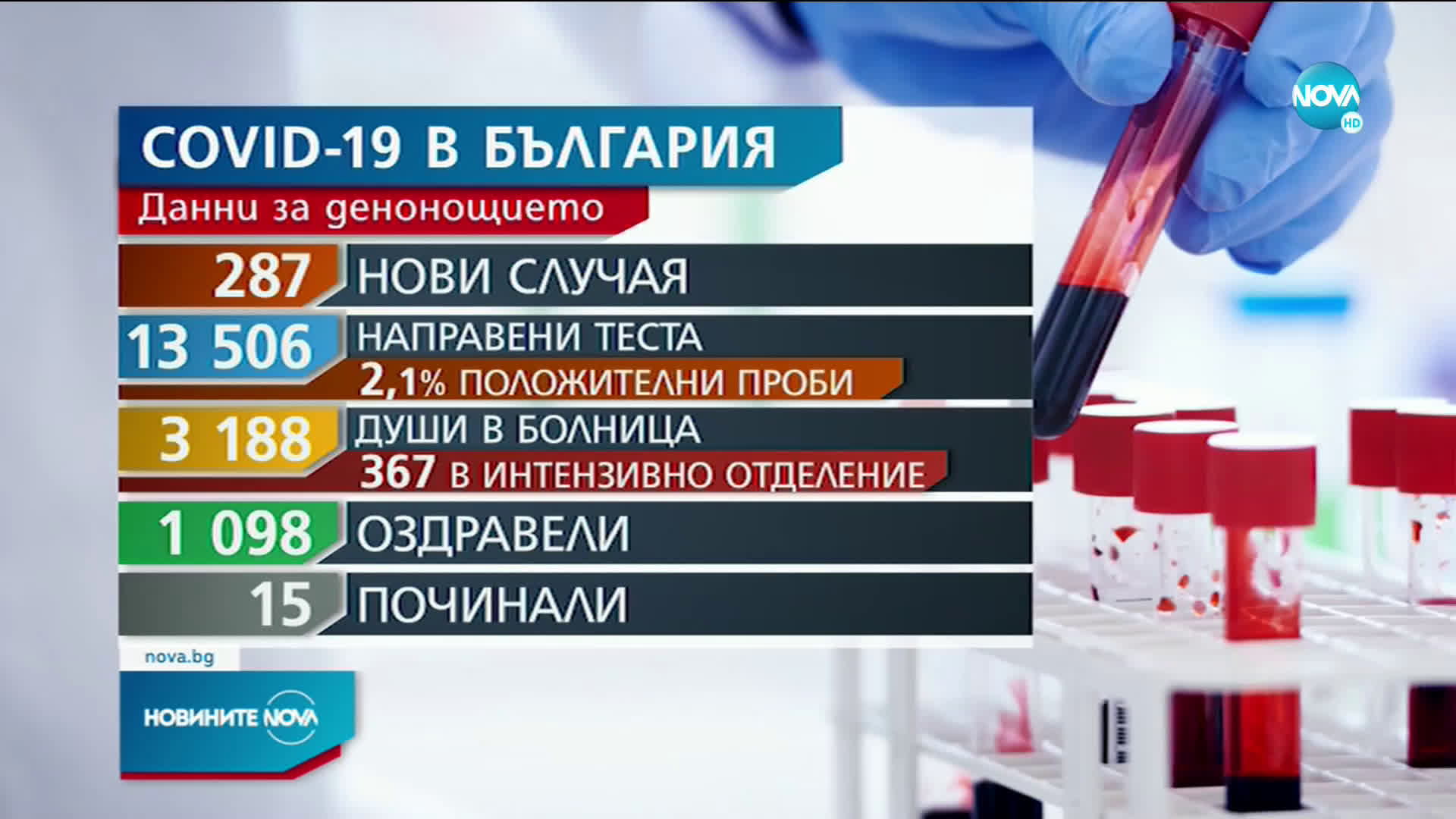 Остава нисък процентът на новозаразените с COVID-19