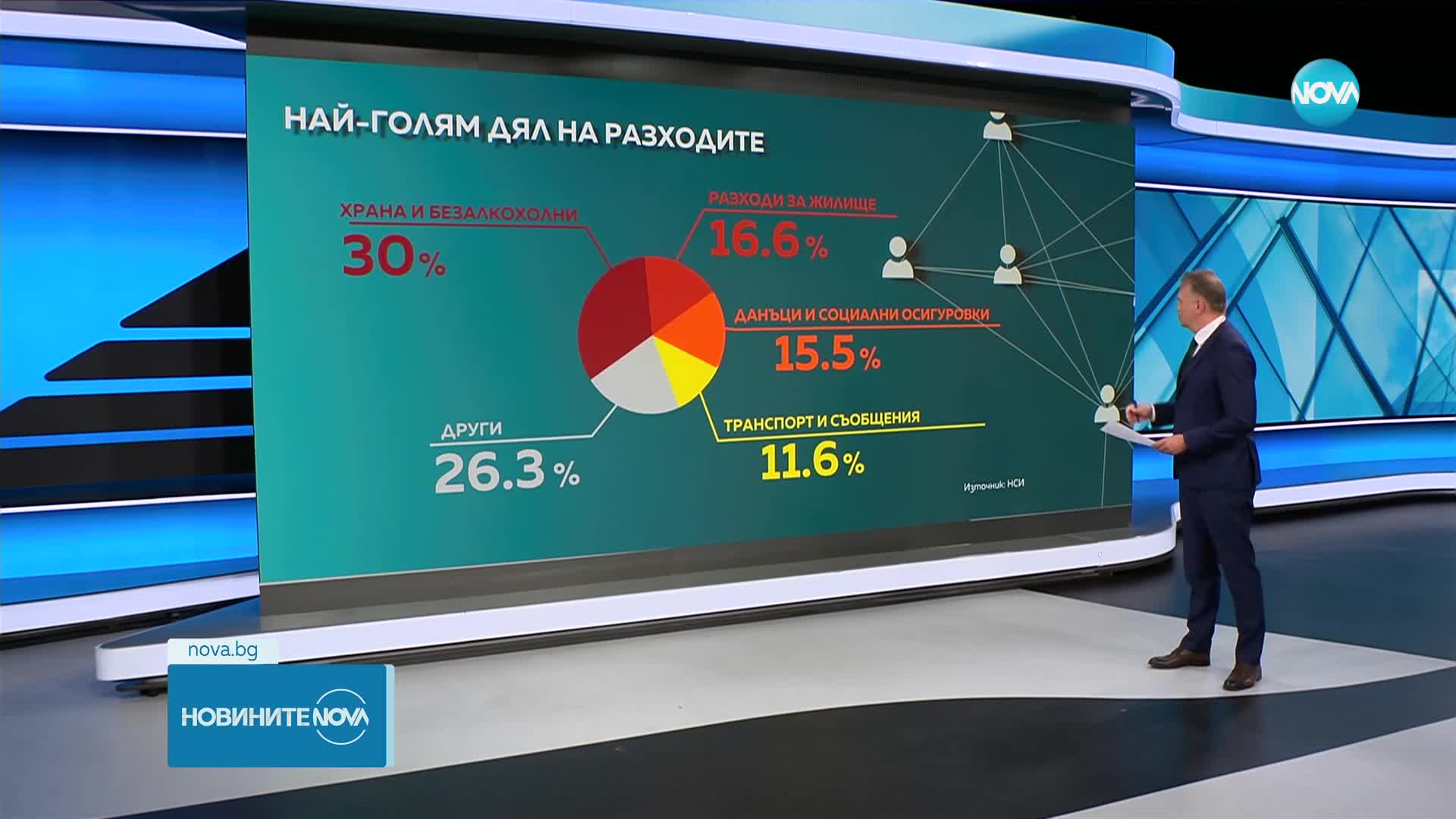 За какво харчим най-много