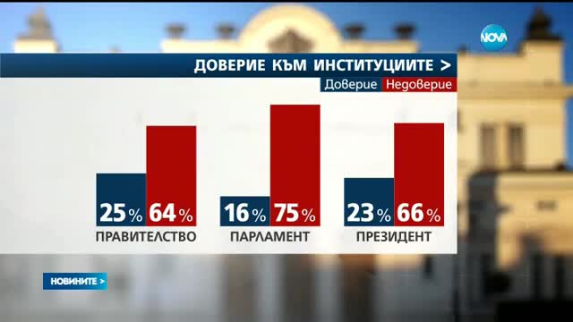 "Галъп": Едва 25% от хората имат доверие в правителството