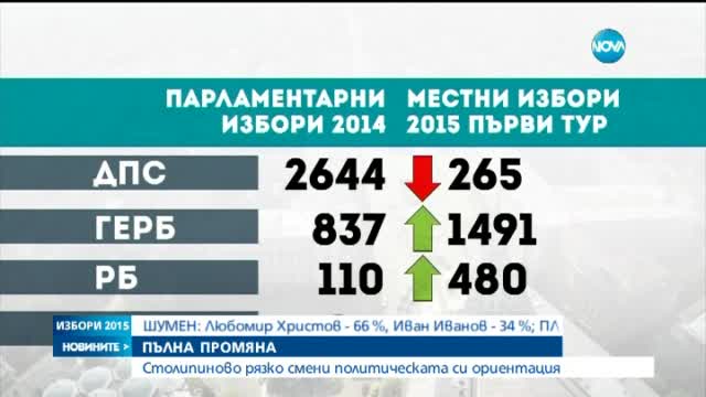 В "Столипиново" рязко смениха политическите си нагласи